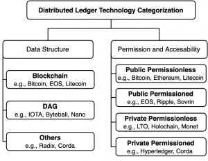 Distributed Ledger Technology Categories