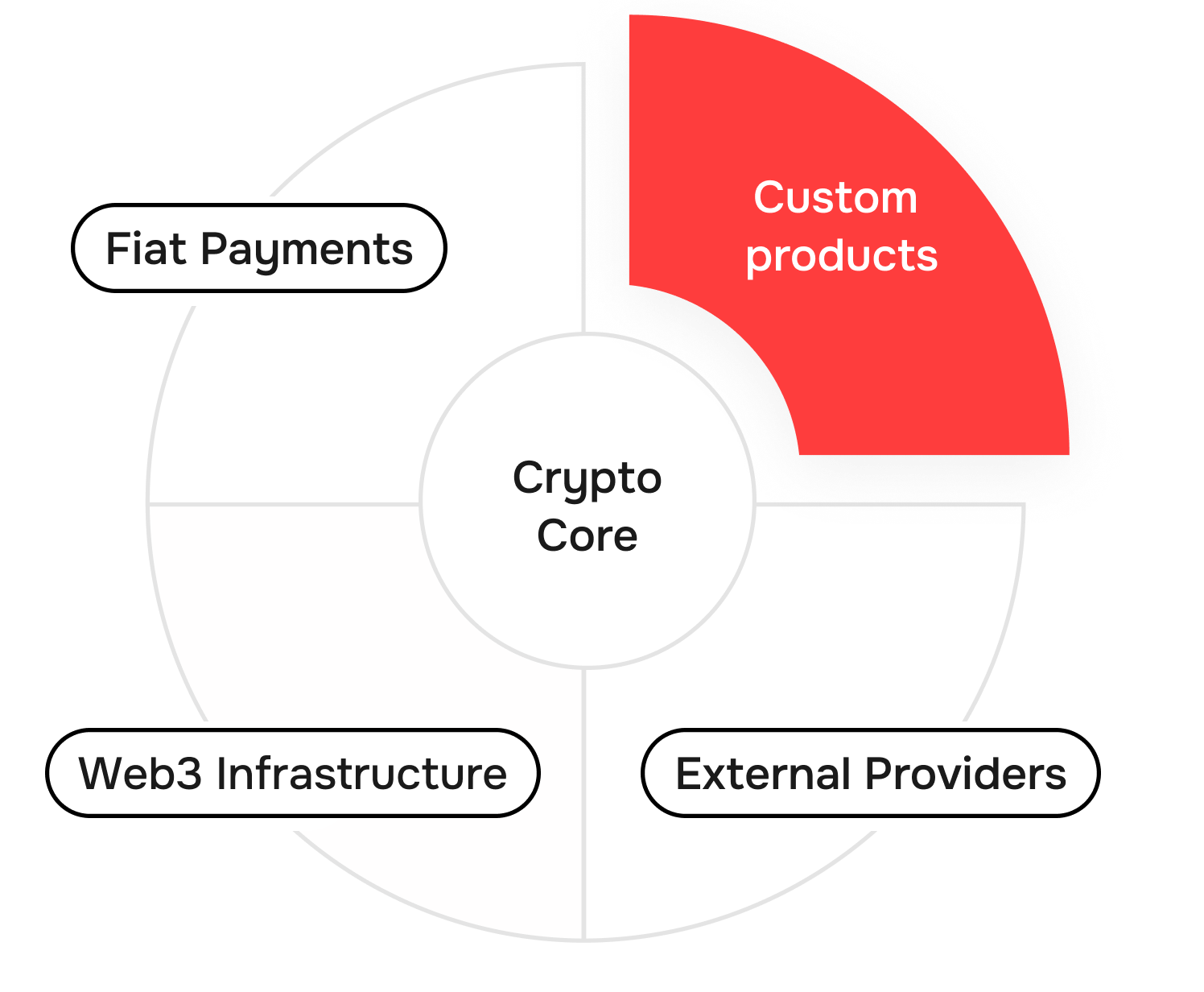 Build your own product with Crypto Core engine