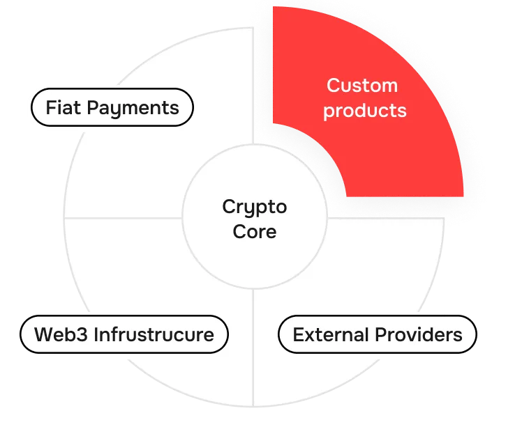 Build your own product with Crypto Core engine