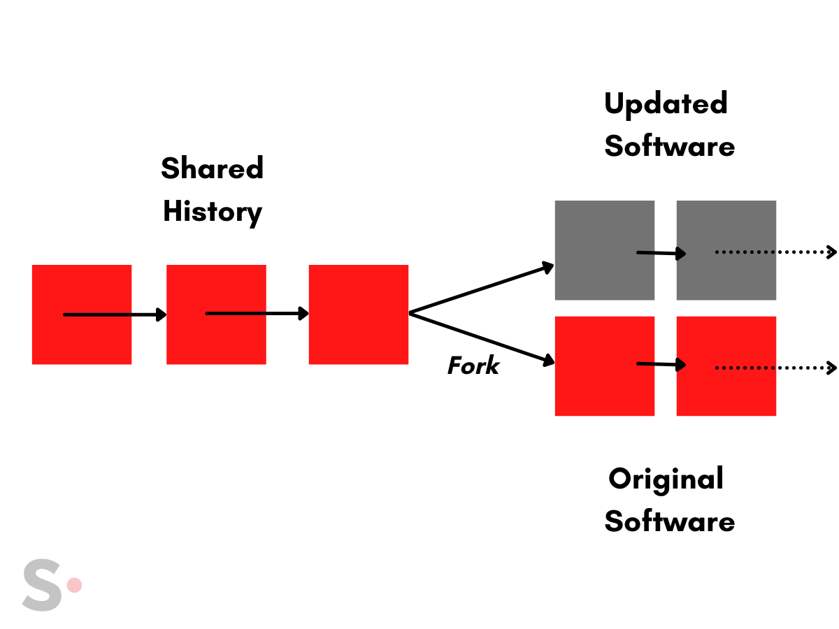 forking in blockchain