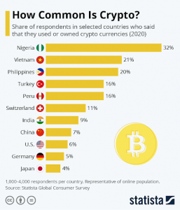 how common is crypto statista
