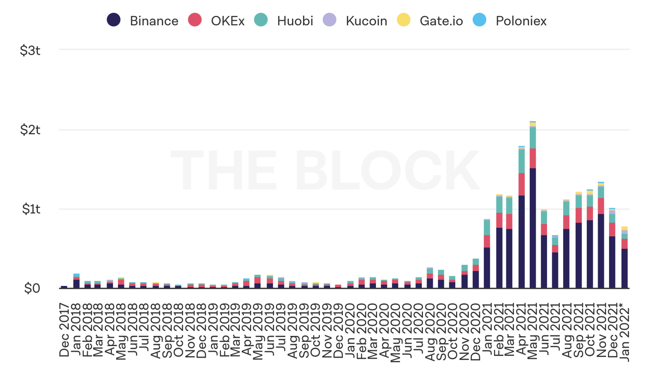 Cryptocurrency Exchange Volume, The Block Research