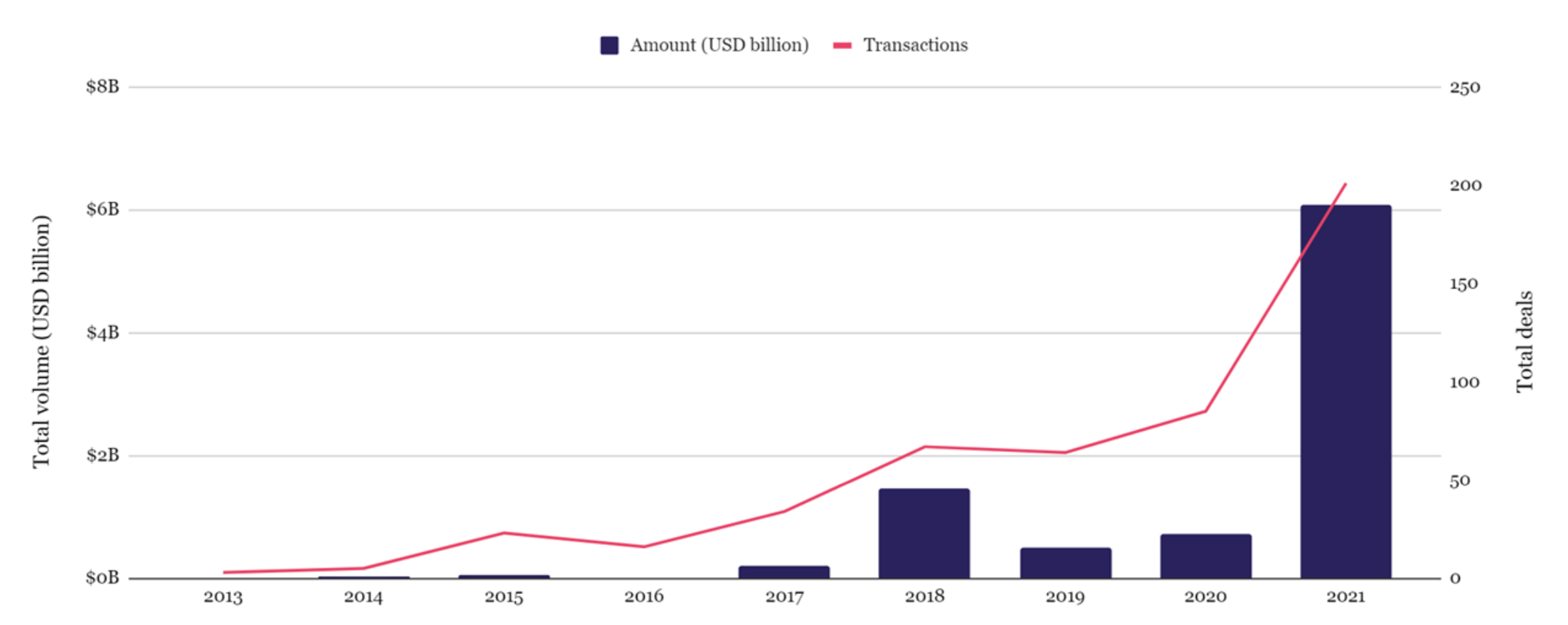 Crypto/Blockchain M&A transactions and Dollar Volume, The Block Research