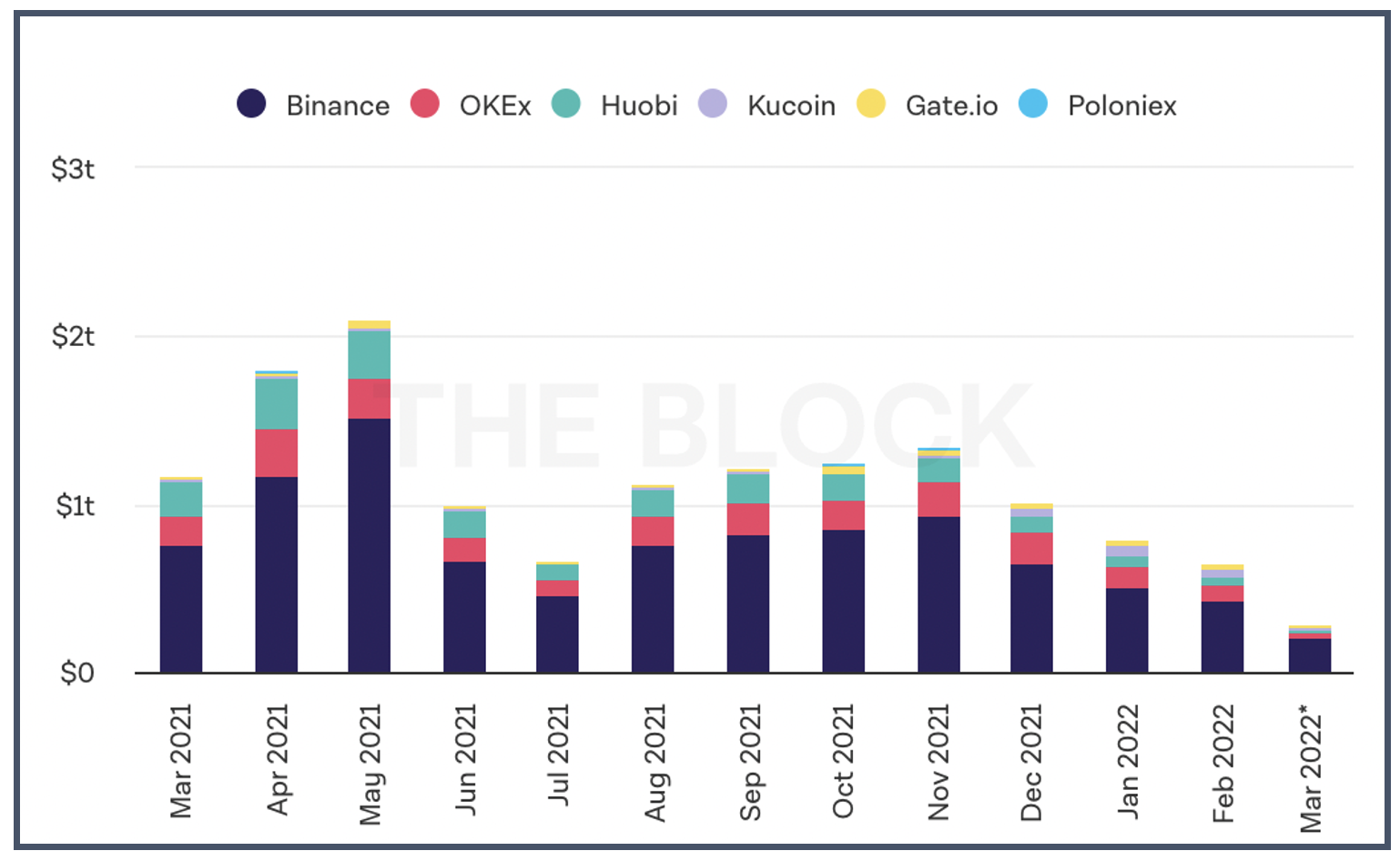 Graph 1. Crypto-only Exchange Volume [10]