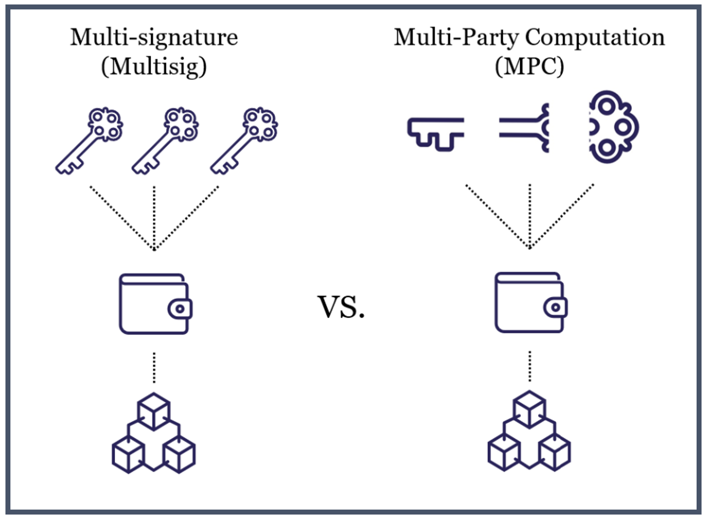 Graph 3. Difference between Multisig and MPC technologies [5]